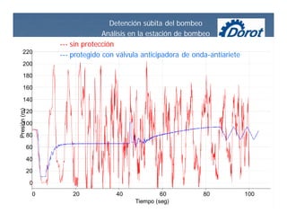 0 20 40 60 80 100
Tiempo (seg)
0
20
40
60
80
100
120
140
160
180
200
220
Presión(m) Detención súbita del bombeo
Análisis en la estación de bombeo
--- sin protección
--- protegido con válvula anticipadora de onda-antiariete
 
