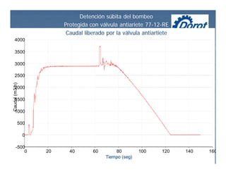 0 20 40 60 80 100 120 140 160
Tiempo (seg)
-500
0
500
1000
1500
2000
2500
3000
3500
4000
Caudal(m3/h) Detención súbita del bombeo
Protegida con válvula antiariete 77-12-RE
Caudal liberado por la válvula antiartiete
 