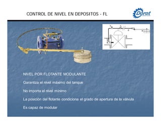 CONTROL DE NIVEL EN DEPOSITOS - FL
NIVEL POR FLOTANTE MODULANTE
Garantiza el nivel máximo del tanque
No importa el nivel mínimo
La posición del flotante condiciona el grado de apertura de la válvula
Es capaz de modular
d
c
a
 