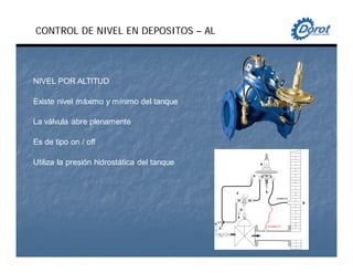 NIVEL POR ALTITUD
Existe nivel máximo y mínimo del tanque
La válvula abre plenamente
Es de tipo on / off
Utiliza la presión hidrostática del tanque
CONTROL DE NIVEL EN DEPOSITOS – AL
 