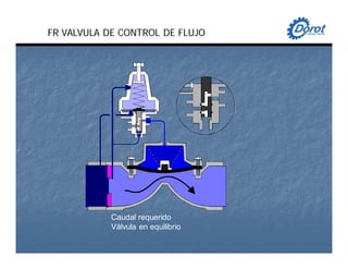 Caudal requerido
Válvula en equilibrio
FR VALVULA DE CONTROL DE FLUJO
 