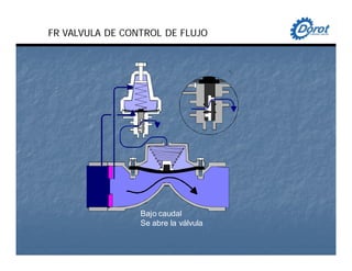 Bajo caudal
Se abre la válvula
FR VALVULA DE CONTROL DE FLUJO
 