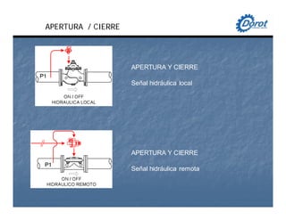 APERTURA Y CIERRE
Señal hidráulica local
APERTURA / CIERRE
APERTURA Y CIERRE
Señal hidráulica remota
 