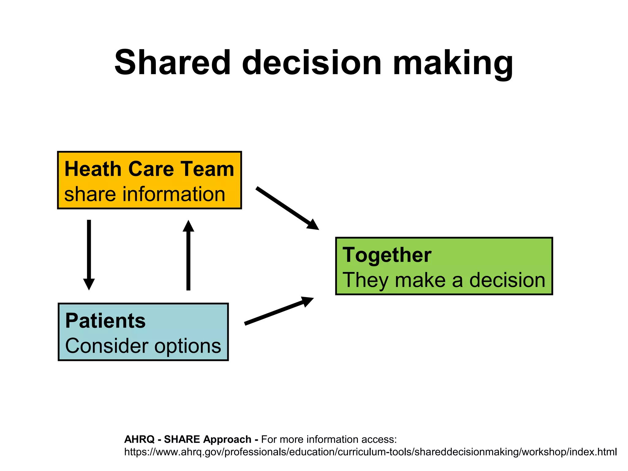 Shared decision making
Heath Care Team
share information
Patients
Consider options
Together
They make a decision
AHRQ - SHARE Approach - For more information access:
https://www.ahrq.gov/professionals/education/curriculum-tools/shareddecisionmaking/workshop/index.html
 