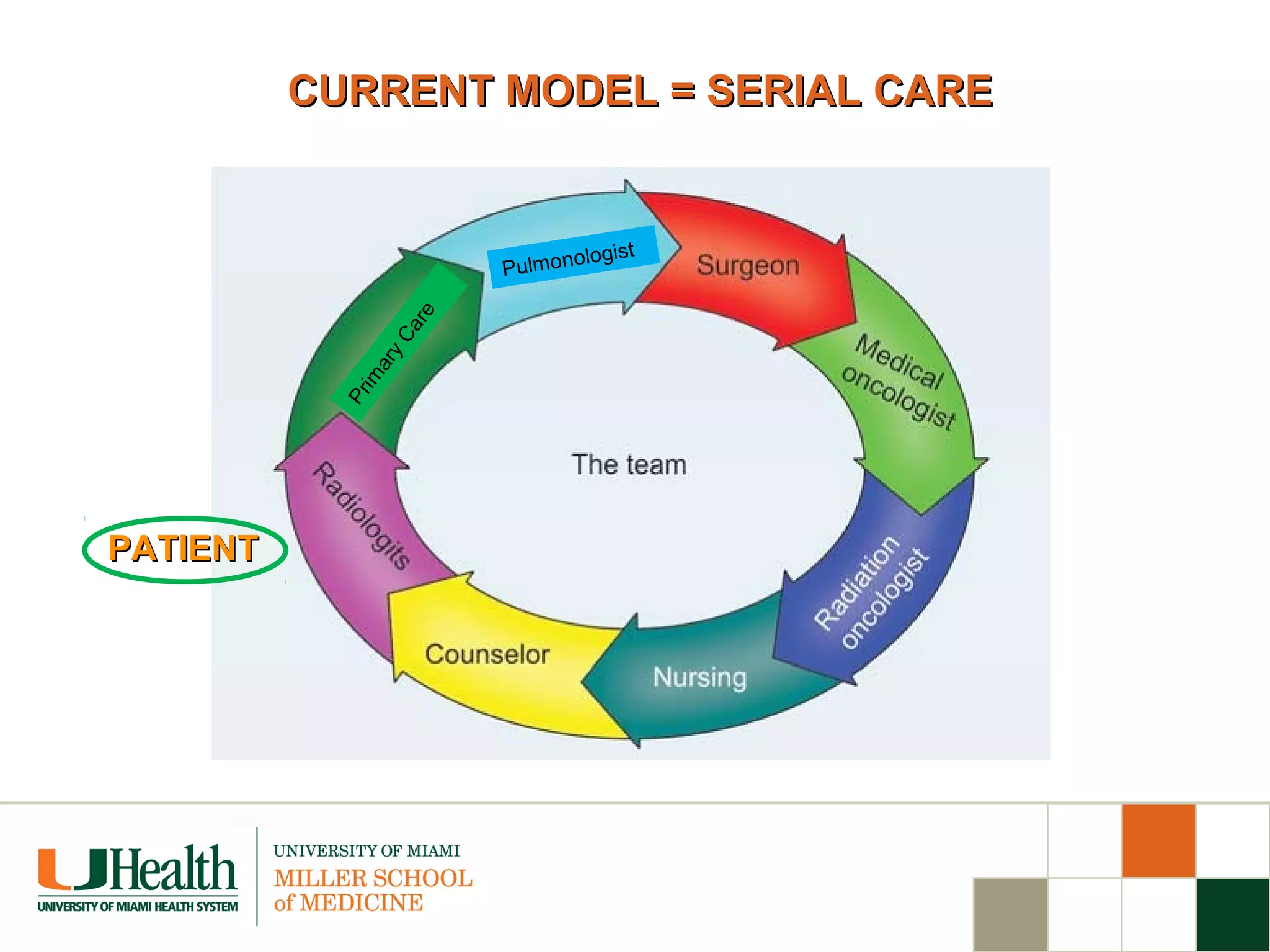 CURRENT MODEL = SERIAL CARECURRENT MODEL = SERIAL CARE
PATIENTPATIENT
Pulmonologist
Prim
aryCare
 
