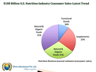 Source : Nutrition Business Journal estimates (consumer sales)
$4.9 Billion U.S. Speciality Supplement Product
 
