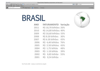 BRASIL
                            ANO                	
  FATURAMENTO	
   	
  Variação	
  	
  
                            2011               	
  R$	
  18,70	
  bilhões 	
  26%	
  	
  
                            2010               	
  R$	
  14,80	
  bilhões 	
  40%	
  	
  
                            2009               	
  R$	
  10,60	
  bilhões 	
  33%	
  	
  
                            2008               	
  R$	
  8.20	
  bilhões 	
  30%	
  	
  
                            2007               	
  R$	
  6.30	
  bilhões 	
  43%	
  	
  
                            	
  2006           	
  R$	
  	
  4,40	
  bilhões 	
  76%	
  	
  
                            	
  2005           	
  R$	
  	
  2.50	
  bilhões 	
  43%	
  	
  
                            	
  2004           	
  R$	
  	
  1.75	
  bilhão 	
  48%	
  	
  
                            	
  2003           	
  R$	
  	
  1.18	
  bilhão 	
  39%	
  	
  
                            	
  2002           	
  R$	
  	
  	
  0,85	
  bilhão 	
  55%	
  	
  
                            	
  2001           	
  R$	
  	
  	
  0,54	
  bilhão 	
  -­‐ 	
  	
  

Via	
  Fonte	
  eBit	
  -­‐	
  www.e-­‐commerce.org.br	
  
 