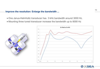 10
Improve the resolution: Enlarge the bandwidth ...

 OneJanus-Helmholtz transducer has 3 kHz bandwidth around 3000 Hz.
 Mounting three tuned transducer increase the bandwidth up to 8000 Hz
 