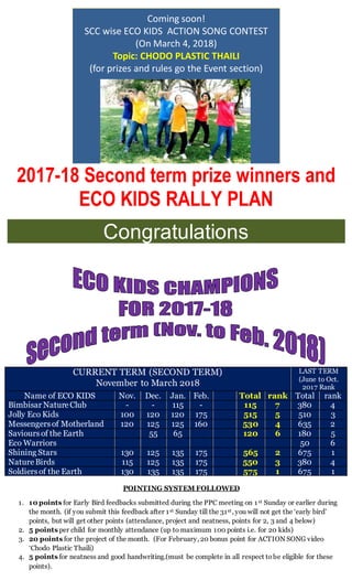 Coming soon!
SCC wise ECO KIDS ACTION SONG CONTEST
(On March 4, 2018)
Topic: CHODO PLASTIC THAILI
(for prizes and rules go the Event section)
2017-18 Second term prize winners and
ECO KIDS RALLY PLAN
Congratulations
CURRENT TERM (SECOND TERM)
November to March 2018
LAST TERM
(June to Oct.
2017 Rank
Name of ECO KIDS Nov. Dec. Jan. Feb. Total rank Total rank
Bimbisar NatureClub - - 115 - 115 7 380 4
Jolly Eco Kids 100 120 120 175 515 5 510 3
Messengersof Motherland 120 125 125 160 530 4 635 2
Savioursof the Earth 55 65 120 6 180 5
Eco Warriors 50 6
Shining Stars 130 125 135 175 565 2 675 1
NatureBirds 115 125 135 175 550 3 380 4
Soldiersof the Earth 130 135 135 175 575 1 675 1
POINTING SYSTEM FOLLOWED
1. 10 points for Early Bird feedbacks submitted during the PPC meeting on 1st Sunday or earlier during
the month. (if you submit this feedback after 1st Sunday till the 31st, you will not get the ‘early bird’
points, but will get other points (attendance, project and neatness, points for 2, 3 and 4 below)
2. 5 points per child for monthly attendance (up to maximum 100 points i.e. for 20 kids)
3. 20 points for the project of the month. (For February, 20 bonus point for ACTION SONG video
‘Chodo Plastic Thaili)
4. 5 points for neatness and good handwriting.(must be complete in all respect tobe eligible for these
points).
 