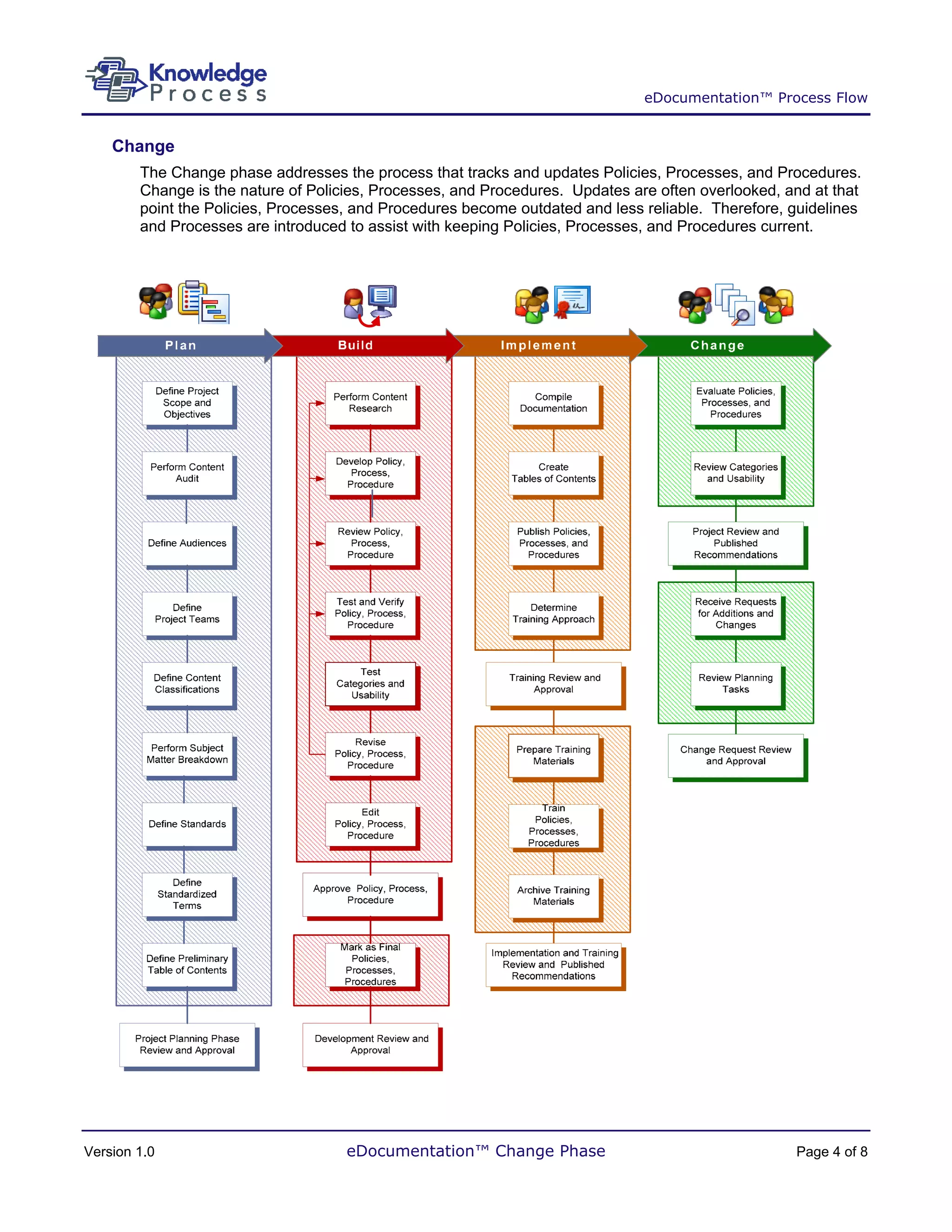 eDocumentation™ Process Flow


    Change
        The Change phase addresses the process that tracks and updates Policies, Processes, and Procedures.
        Change is the nature of Policies, Processes, and Procedures. Updates are often overlooked, and at that
        point the Policies, Processes, and Procedures become outdated and less reliable. Therefore, guidelines
        and Processes are introduced to assist with keeping Policies, Processes, and Procedures current.




Version 1.0                          eDocumentation™ Change Phase                                   Page 4 of 8
 
