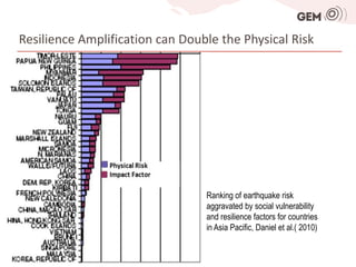 Resilience Amplification can Double the Physical Risk




                                 Ranking of earthquake risk
                                 aggravated by social vulnerability
                                 and resilience factors for countries
                                 in Asia Pacific, Daniel et al.( 2010)
 