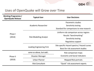 Uses of OpenQuake will Grow over Time
Working Programme /
                           Typical User                        User Decisions
 OpenQuake Release
                                                            Parametric studies
                       Academic Researcher                   Sensitivity testing
                                                 Standard for comparisons to new research
                                                   Uniform risk comparison across regions
      Phase I
                                                          Results “benchmarking”
      (2014)           Risk Modelling Analyst
                                                              Sensitivity testing
                                                             Regulatory support
                                                 Site-specific Hazard spectra / Hazard curves
                      Leading Engineering Firm
                                                       Basis for risk assessment studies
                      same as above, but add…              Risk comparison maps
      Phase II           Disaster Manager              Economic and Social indicators
       (2019)              Urban Planner                   Mapped Risk portraits
                          Risk Consultant              “Quick” risk assessment reports
 