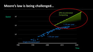 Time
Speed
Moore’s law is being challenged…
 
