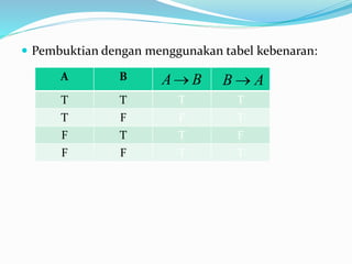  Pembuktian dengan menggunakan tabel kebenaran:
A B
T T T T
T F F T
F T T F
F F T T
BA AB 
 