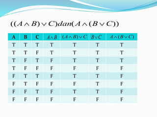 A B C
T T T T T T T
T T F T T T T
T F T F T T T
T F F F F F F
F T T F T T F
F T F F F T F
F F T F T T F
F F F F F F F
))(())(( CBAdanCBA 
BA CBA  )( CB )( CBA 
 