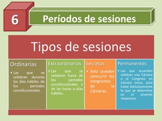 Períodos de sesiones6
Tipos de sesiones
Ordinarias
• Las que se
celebran durante
los días hábiles de
los periodos
constitucionales.
Extraordinarias
• Las que se
celebran fuera de
los periodos
constitucionales o
de las horas o días
hábiles.
Secretas
• Solo pueden
concurrir los
integrantes
de la
Cámaras.
Permanentes
• Las que acuerdan
celebrar una Cámara
o el Congreso en
Cámara única, para
tratar exclusivamente
lo que se determine
en el acuerdo
respectivo.
 