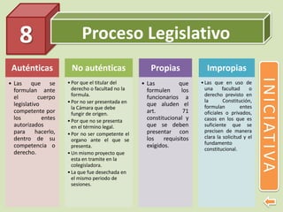 Proceso Legislativo8
INICIATIVA
Auténticas
• Las que se
formulan ante
el cuerpo
legislativo
competente por
los entes
autorizados
para hacerlo,
dentro de su
competencia o
derecho.
No auténticas
•Por que el titular del
derecho o facultad no la
formula.
•Por no ser presentada en
la Cámara que debe
fungir de origen.
•Por que no se presenta
en el término legal.
•Por no ser competente el
organo ante el que se
presenta.
•Un mismo proyecto que
esta en tramite en la
colegisladora.
•La que fue desechada en
el mismo periodo de
sesiones.
Propias
• Las que
formulen los
funcionarios a
que aluden el
art. 71
constitucional y
que se deben
presentar con
los requisitos
exigidos.
Impropias
•Las que en uso de
una facultad o
derecho previsto en
la Constitución,
formulan entes
oficiales o privados,
casos en los que es
suficiente que se
precisen de manera
clara la solicitud y el
fundamento
constitucional.
 