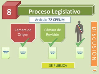 Proceso Legislativo8
DISCUSIÓN
Cámara de
Origen
Cámara de
Revisión
SE PUBLICA
Artículo 72 CPEUM
 