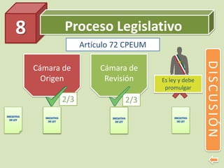 Proceso Legislativo8
DISCUSIÓN
Cámara de
Origen
Cámara de
Revisión
2/3 2/3
Es ley y debe
promulgar
Artículo 72 CPEUM
 