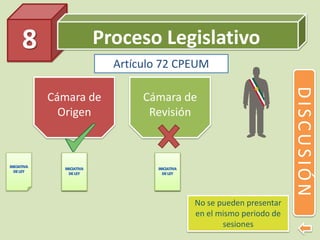 Proceso Legislativo8
DISCUSIÓN
Cámara de
Origen
Cámara de
Revisión
No se pueden presentar
en el mismo periodo de
sesiones
Artículo 72 CPEUM
 
