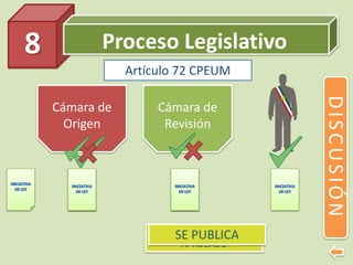 Proceso Legislativo8
DISCUSIÓN
Cámara de
Origen
Cámara de
Revisión
SE ENVIA AL EJECUTIVO LO
APROBADO
SE PUBLICA
Artículo 72 CPEUM
 