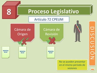 Proceso Legislativo8
DISCUSIÓN
Cámara de
Origen
Cámara de
Revisión
No se pueden presentar
en el mismo periodo de
sesiones
Artículo 72 CPEUM
 