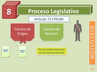 Proceso Legislativo8
DISCUSIÓN
Cámara de
Origen
Cámara de
Revisión
No se pueden presentar
en las sesiones del año
Artículo 72 CPEUM
 