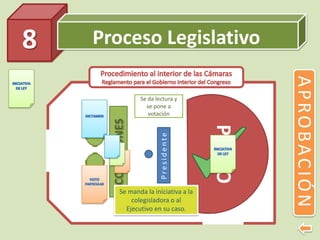 Proceso Legislativo8
APROBACIÓN
Presidente
PLENO
Se da lectura y
se pone a
votación
Se manda la iniciativa a la
colegisladora o al
Ejecutivo en su caso.
 