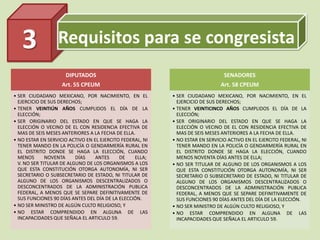 Requisitos para se congresista
DIPUTADOS
Art. 55 CPEUM
• SER CIUDADANO MEXICANO, POR NACIMIENTO, EN EL
EJERCICIO DE SUS DERECHOS;
• TENER VEINTIÚN AÑOS CUMPLIDOS EL DÍA DE LA
ELECCIÓN;
• SER ORIGINARIO DEL ESTADO EN QUE SE HAGA LA
ELECCIÓN O VECINO DE EL CON RESIDENCIA EFECTIVA DE
MAS DE SEIS MESES ANTERIORES A LA FECHA DE ELLA.
• NO ESTAR EN SERVICIO ACTIVO EN EL EJERCITO FEDERAL, NI
TENER MANDO EN LA POLICÍA O GENDARMERÍA RURAL EN
EL DISTRITO DONDE SE HAGA LA ELECCIÓN, CUANDO
MENOS NOVENTA DÍAS ANTES DE ELLA;
V. NO SER TITULAR DE ALGUNO DE LOS ORGANISMOS A LOS
QUE ESTA CONSTITUCIÓN OTORGA AUTONOMÍA, NI SER
SECRETARIO O SUBSECRETARIO DE ESTADO, NI TITULAR DE
ALGUNO DE LOS ORGANISMOS DESCENTRALIZADOS O
DESCONCENTRADOS DE LA ADMINISTRACIÓN PUBLICA
FEDERAL, A MENOS QUE SE SEPARE DEFINITIVAMENTE DE
SUS FUNCIONES 90 DÍAS ANTES DEL DÍA DE LA ELECCIÓN.
• NO SER MINISTRO DE ALGÚN CULTO RELIGIOSO, Y
• NO ESTAR COMPRENDIDO EN ALGUNA DE LAS
INCAPACIDADES QUE SEÑALA EL ARTICULO 59.
SENADORES
Art. 58 CPEUM
• SER CIUDADANO MEXICANO, POR NACIMIENTO, EN EL
EJERCICIO DE SUS DERECHOS;
• TENER VEINTICINCO AÑOS CUMPLIDOS EL DÍA DE LA
ELECCIÓN;
• SER ORIGINARIO DEL ESTADO EN QUE SE HAGA LA
ELECCIÓN O VECINO DE EL CON RESIDENCIA EFECTIVA DE
MAS DE SEIS MESES ANTERIORES A LA FECHA DE ELLA.
• NO ESTAR EN SERVICIO ACTIVO EN EL EJERCITO FEDERAL, NI
TENER MANDO EN LA POLICÍA O GENDARMERÍA RURAL EN
EL DISTRITO DONDE SE HAGA LA ELECCIÓN, CUANDO
MENOS NOVENTA DÍAS ANTES DE ELLA;
• NO SER TITULAR DE ALGUNO DE LOS ORGANISMOS A LOS
QUE ESTA CONSTITUCIÓN OTORGA AUTONOMÍA, NI SER
SECRETARIO O SUBSECRETARIO DE ESTADO, NI TITULAR DE
ALGUNO DE LOS ORGANISMOS DESCENTRALIZADOS O
DESCONCENTRADOS DE LA ADMINISTRACIÓN PUBLICA
FEDERAL, A MENOS QUE SE SEPARE DEFINITIVAMENTE DE
SUS FUNCIONES 90 DÍAS ANTES DEL DÍA DE LA ELECCIÓN.
• NO SER MINISTRO DE ALGÚN CULTO RELIGIOSO, Y
• NO ESTAR COMPRENDIDO EN ALGUNA DE LAS
INCAPACIDADES QUE SEÑALA EL ARTICULO 59.
3
 
