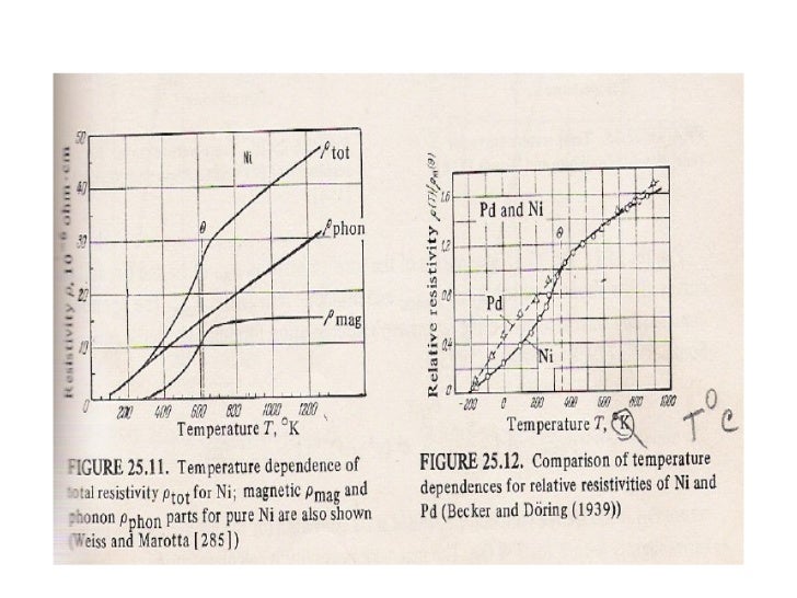 4.electrical resistivity of nickel