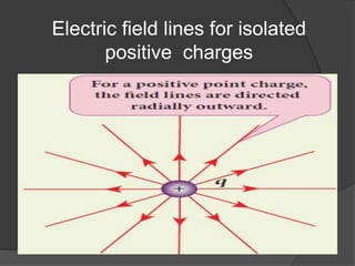 Electric field lines for isolated
positive charges
 