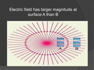 Electric field has larger magnitude at
surface A than B
 