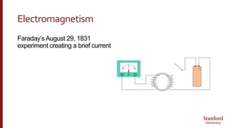 Electromagnetism
Faraday’sAugust 29, 1831
experiment creating a brief current
 