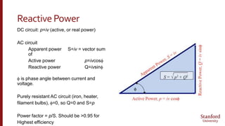 ReactivePower
DC circuit: p=iv (active, or real power)
AC circuit
Apparent power S=iv = vector sum
of
Active power p=ivcosf
Reactive power Q=ivsinf
f is phase angle between current and
voltage.
Purely resistant AC circuit (iron, heater,
filament bulbs), f=0, so Q=0 and S=p
Power factor = p/S. Should be >0.95 for
Highest efficiency
 