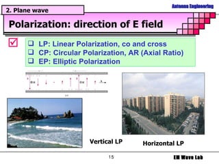 Polarization: direction of E field 2. Plane wave  LP: Linear Polarization, co and cross CP: Circular Polarization, AR (Axial Ratio) EP: Elliptic Polarization Vertical LP Horizontal LP 