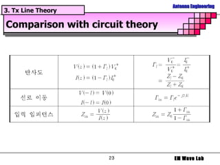 Comparison with circuit theory 3. Tx Line Theory 
