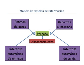 Modelo de Sistema de Información


    Entrada                       Reportes
    de datos                     e informes

                   Proceso

               Almacenamiento

Interfase                            Interfase
automático                           automático
de entrada                            de salida
 