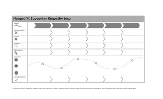 To create a nonprofit supporter empathy map, you collect and connect audience data to provide insight into behaviors and challenges at each touchpoint along the way to your strategy goal.
 