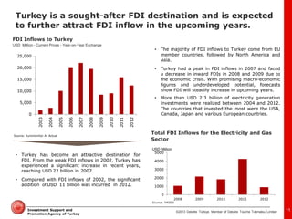 ©2013 Deloitte Türkiye. Member of Deloitte Touche Tohmatsu Limited 
Investment Support and Promotion Agency of Turkey 
0 
1000 
2000 
3000 
4000 
5000 
2008 
2009 
2010 
2011 
2012 
USD Million - Current Prices - Year-on-Year Exchange 
•Turkey has become an attractive destination for FDI. From the weak FDI inflows in 2002, Turkey has experienced a significant increase in recent years, reaching USD 22 billion in 2007. 
•Compared with FDI inflows of 2002, the significant addition of USD 11 billion was incurred in 2012. 
Source: Euromonitor A: Actual 
FDI Inflows to Turkey 
•The majority of FDI inflows to Turkey come from EU member countries, followed by North America and Asia. 
•Turkey had a peak in FDI inflows in 2007 and faced a decrease in inward FDIs in 2008 and 2009 due to the economic crisis. With promising macro-economic figures and underdeveloped potential, forecasts show FDI will steadily increase in upcoming years. 
•More than USD 2.3 billion of electricity generation investments were realized between 2004 and 2012. The countries that invested the most were the USA, Canada, Japan and various European countries. 
Source: YASED 
USD Million 
Total FDI Inflows for the Electricity and Gas Sector 
11 
Turkey is a sought-after FDI destination and is expected to further attract FDI inflow in the upcoming years. 
0 
5,000 
10,000 
15,000 
20,000 
25,000 
2003 
2004 
2005 
2006 
2007 
2008 
2009 
2010 
2011 
2012  