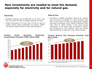 ©2013 Deloitte Türkiye. Member of Deloitte Touche Tohmatsu Limited 
Investment Support and Promotion Agency of Turkey 
0 
10 
20 
30 
40 
50 
60 
2012 
2013 
2014 
2015 
2016 
2017 
2018 
2019 
2020 
Natural Gas 
0 
50 
100 
150 
200 
250 
300 
350 
400 
450 
500 
2012 
2013 
2014 
2015 
2016 
2017 
2018 
2019 
2020 
•Installed capacity was 57,058 MW as of 2012. The aim is to have 100 GW of installed capacity by 2023. 
•EÜAŞ privatizations of more than 16 GW as well as nuclear power plant investments all require CAPEX and present opportunities for international players. 
•According to MENR estimates, demand for natural gas will grow an average of 1 bcm annually until 2017. From 2018 to 2020, this demand for growth will reach 2 bcm/year, which means a CAGR of 2.9% from 2012 to 2020. Import is the most critical component in the value chain as Turkey’s natural gas production is very limited. There are ample opportunities for investment in the import market. 
Turkish Natural Gas Demand Forecast from 2012-2020 
Electricity 
Source: EIU 
Source: Ministry of Energy and Resources 
Turkish Gross Domestic Electricity Consumption Forecast (TWh) 2012-2020 
CAGR: 2.9% 
Billion cubic meters 
CAGR: 7.46 % 
14 
New investments are needed to meet the demand, especially for electricity and for natural gas.  