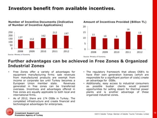 ©2013 Deloitte Türkiye. Member of Deloitte Touche Tohmatsu Limited 
Investment Support and Promotion Agency of Turkey 
Source: Ministry of Economy 
Number of Incentive Documents (Indicative of Number of Incentive Applications) 
Amount of Incentives Provided (Billion TL) 
137 
112 
162 
212 
197 
0 
50 
100 
150 
200 
250 
2008 
2009 
2010 
2011 
2012 
11 
10 
9 
16 
13 
0 
5 
10 
15 
20 
2008 
2009 
2010 
2011 
2012 
Source: Ministry of Economy 
Further advantages can be achieved in Free Zones & Organized Industrial Zones 
•Free Zones offer a variety of advantages for equipment manufacturing firms: sale revenues from manufactured products are exempt from income or corporate tax until Turkey becomes a European Union member state. Revenues generated in free zones can be transferred overseas. Incentives and advantages offered in free zones are equally applicable to both local and international firms. 
•As of 2012, there are 174 OSBs in Turkey. The completed infrastructure and create financial and technological advantages for enterprises. 
•The regulatory framework that allows OSB’s to have their own generation licenses (which are responsible for a significant portion of costs) create an advantage for OSBs. 
•Additionally, easy access to industrial consumers as possible busbar clients would present opportunities for selling steam for thermal power plants and is another advantage of these organized industrial zones. 
Investors benefit from available incentives. 
19  
