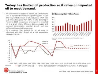 ©2013 Deloitte Türkiye. Member of Deloitte Touche Tohmatsu Limited 
Investment Support and Promotion Agency of Turkey 
•Oil consumption in 2012 was approx. 31.5 million tons and is expected to increase in upcoming years. Given the very limited amount of oil production, which was 2.3 million tons (less than 0.8% of total demand) in Turkey in 2012, this demand is being met by imported oil to a great extent. Difference between supply and demand demonstrates potential growth and this difference is expected to decrease. 
•It is expected that demand for oil will grow in alignment with GDP Growth at a rate somewhere between 2%-3%. 
26 
28 
30 
32 
34 
36 
38 
Source: BP Statistical Review (Actual), EIU (Forecast) A: Actual F: Forecast 
Oil Consumption Million Tons 
33 
-10 
-8 
-6 
-4 
-2 
0 
2 
4 
6 
8 
10 
2000 
2001 
2002 
2003 
2004 
2005 
2006 
2007 
2008 
2009 
2010 
2011 
2012f 
2013f 
2014f 
2015f 
2016f 
2017f 
GDP Growth Rate (a) 
Gross Domestic Petroleum Products Consumption % Change (b) 
Trendline (a) 
Trendline (b) 
Source: EIU 
Turkey has limited oil production so it relies on imported oil to meet demand.  