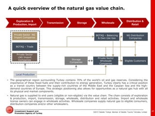 ©2013 Deloitte Türkiye. Member of Deloitte Touche Tohmatsu Limited 
Investment Support and Promotion Agency of Turkey 
Local Production 
Private Sector Wholesale Companies 
BOTAŞ – Balancing & Own Use Gas 
NG Distribution Companies 
Eligible Customers 
Exploration & Production, Import 
Transmission 
Wholesale 
Distribution & Retail 
Storage 
BOTAŞ – Trade 
Private Sector NG Import Companies 
Private Sector LNG Import Companies 
Storage Companies 
•The geographical region surrounding Turkey contains 70% of the world’s oil and gas reserves. Considering the importance of these fossil fuels and their contribution to energy generation, Turkey clearly has a critical position as a transit country between the supply-rich countries of the Middle East and the Caspian Sea and the high- demand countries of Europe. This strategic positioning also allows for opportunities as a natural gas hub with all its physical and market components. 
•Natural gas is supplied to end users (eligible or non-eligible) via the value chain. The chain consists of exploration & production, import, transmission, storage, wholesale, distribution and retail activities. Import and wholesale license owners can engage in wholesale activities. Wholesale companies supply natural gas to eligible consumers, distribution companies and/or other wholesalers. 
41 
A quick overview of the natural gas value chain.  