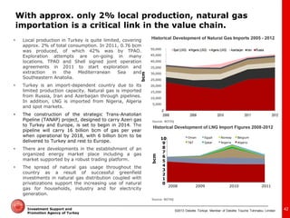 ©2013 Deloitte Türkiye. Member of Deloitte Touche Tohmatsu Limited 
Investment Support and Promotion Agency of Turkey 
Historical Development of Natural Gas Imports 2005 - 2012 
•Local production in Turkey is quite limited, covering approx. 2% of total consumption. In 2011, 0.76 bcm was produced, of which 42% was by TPAO. Exploration attempts are on-going in many locations. TPAO and Shell signed joint operation agreements in 2011 to start exploration and extraction in the Mediterranean Sea and Southeastern Anatolia. 
•Turkey is an import-dependent country due to its limited production capacity. Natural gas is imported from Russia, Iran and Azerbaijan through pipelines. In addition, LNG is imported from Nigeria, Algeria and spot markets. 
•The construction of the strategic Trans-Anatolian Pipeline (TANAP) project, designed to carry Azeri gas to Turkey and Europe, is set to begin in 2014. The pipeline will carry 16 billion bcm of gas per year when operational by 2018, with 6 billion bcm to be delivered to Turkey and rest to Europe. 
•There are developments in the establishment of an organized energy market place including a gas market supported by a robust trading platform. 
•The spread of natural gas usage throughout the country as a result of successful greenfield investments in natural gas distribution coupled with privatizations support the increasing use of natural gas for households, industry and for electricity generation. 
Source: BOTAŞ 
42 
0 
1 
2 
3 
4 
5 
6 
7 
8 
9 
10 
2008 
2009 
2010 
2011 
bcm 
Oman 
Egypt 
Norway 
Belgium 
T&T 
Qatar 
Nigeria 
Algeria 
Historical Development of LNG Import Figures 2008-2012 
Source: BOTAŞ 
bcm 
With approx. only 2% local production, natural gas importation is a critical link in the value chain.  