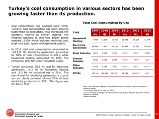 ©2013 Deloitte Türkiye. Member of Deloitte Touche Tohmatsu Limited 
Investment Support and Promotion Agency of Turkey 
Total Coal Consumption by Use 
Source: Ministry of Energy and Natural Resources, Energy Balance Reports & Turkish Statistical Institute, Deloitte Analysis 
TYPE 
2007 
2008 
2009 
2010 
2011 
2012 
Mt 
Mt 
Mt 
Mt 
Mt 
Mt 
Household Heating 
7.998 
11.806 
14.362 
13.988 
14.114 
11.786 
Electricity Generation 
66.448 
71.882 
69.255 
63.485 
70.785 
65.420 
Steel Industry 
3.693 
4.408 
4.319 
6.072 
5.937 
7.286* 
Cement Industry 
5.650 
6.656 
6.459 
6.792 
7.679 
n/a* 
Other Industry 
16552 
6.141 
7.922 
8.391 
5.612 
8.277* 
TOTAL 
100.341 
100.893 
102.317 
98.728 
104.127 
n/a* 
Note: The difference between consumed hard coal to produce coking coal adds to industrial usage *Incomplete data due to Law no: 5429 
•Coal consumption has doubled since 1990. Turkey’s coal consumption has been growing faster than its production, thus increasing the country’s reliance on energy imports. The installed capacity of coal-fired power plants reached 13 GW which includes imported coal, local hard coal, lignite and asphaltite plants. 
•In 2011 total coal consumption amounted to 104.127 Mt. Electricity generation accounted for 68% of total consumption in 2011, while household heating accounted for 14%. The remaining 18% fell under industrial usage. 
•Turkey consumed 70.8 Mt coal for electricity generation, 14.2 Mt for household heating and 19.2 Mt for industrial use in 2011. The use of coal for electricity generation is crucial as coal plants provided almost 29% of total electricity production in 2011. This figure was 27.4% in 2012. 
51 
Turkey’s coal consumption in various sectors has been growing faster than its production.  