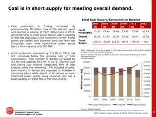 ©2013 Deloitte Türkiye. Member of Deloitte Touche Tohmatsu Limited 
Investment Support and Promotion Agency of Turkey 
•Coal production in Turkey increased by approximately 10 million tons in the last ten years and reached a volume of 75.9 million tons in 2011. At present only a small power station with a capacity of 300 MW (Çatalağzı) and Kardemir’s former 35MW plants are fuelled with domestic hard coal from the Zonguldak basin while lignite-fired power plants have a total capacity of 8,140 MW. 
•Local production increased by 3.5 Mt in 2011, yet still remained below the growing rate of total consumption. Coal imports to Turkey increased by 2.5 Mt and reached 26.3 Mt in 2011. Thermal coal and coking coal imports constituted 90% of total imports, while the remaining 10% included petcoke. Coal imports to Turkey are expected to increase in upcoming years while export is to remain at zero. Coal-fired power plants using imported coal had a total capacity of 3,984 MW at the end of 2012. 
Total Coal Supply/Consumption Balance 
Source: Ministry of Energy and Natural Resources, Turkish Coal Enterprises & Turkish Statistical Institute 
Deloitte Analysis 
0.00% 
5.00% 
10.00% 
15.00% 
20.00% 
25.00% 
30.00% 
35.00% 
40.00% 
45.00% 
0 
20000 
40000 
60000 
80000 
100000 
120000 
2007 
2008 
2009 
2010 
2011 
2012 
Local Production 
Import 
Import Ratio 
Million tons (Mt) 
Note: Total supply might not be equal to total local production and import due to inventory changes, internal consumption and losses 
2007 
2008 
2009 
2010 
2011 
2012 
Mt 
Mt 
Mt 
Mt 
Mt 
Mt 
Local Production 
75.30 
79.40 
79.49 
73.40 
75.98 
65.43 
Import 
25.30 
21.90 
23.34 
24.30 
26.67 
27.34 
Total Supply 
100.34 
100.89 
102.32 
98.73 
104.13 
N/A 
Source: Deloitte Analysis 
52 
Coal is in short supply for meeting overall demand.  