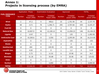 ©2013 Deloitte Türkiye. Member of Deloitte Touche Tohmatsu Limited 
Investment Support and Promotion Agency of Turkey 
Investment Support and 
Promotion Agency of Turkey 
54 
FUEL/RESOURCE TYPE 
Application Phase 
Examination Evaluation 
Approved 
TOTAL 
Number 
Installed Power (MW) 
Number 
Installed Power (MW) 
Number 
Installed power (MW) 
Number 
Installed power (MW) 
Wind 
2 
47.2 
9 
408,6 
33 
1,701.90 
44 
2,157.70 
Hydro 
68 
1171 
76 
1,346.71 
295 
3,707.66 
439 
6,225.37 
Fuel Oil 
0 
0 
0 
0 
0 
0 
0 
0 
Natural Gas 
63 
10,007.9 
40 
12,100.12 
45 
11,050.23 
148 
33,158.25 
Lignite 
2 
1147 
0 
0 
1 
135 
3 
1,282.00 
Anthracite Coal 
14 
10,369.6 
8 
3,550 
4 
2,295.00 
26 
16,214.60 
Asphaltite 
0 
0 
0 
0 
1 
135 
1 
135 
Waste 
0 
0 
0 
0 
0 
0 
0 
0 
Geothermal 
10 
264 
8 
105.95 
2 
155 
20 
524.95 
Landfill Gas 
1 
4.02 
0 
0 
1 
1,2 
2 
5.22 
Biogas 
3 
3.73 
5 
11.01 
6 
19.96 
14 
34,7 
Biomass 
8 
31.18 
6 
55.88 
4 
35.96 
18 
123.02 
Solar 
0 
0 
0 
0 
0 
0 
0 
0 
Nuclear 
0 
0 
1 
4,800 
0 
0 
1 
4,800.00 
TOTAL 
171 
23,046.00 
153 
22,378.00 
392 
19,237.00 
716 
64,660.81 
Annex 1: Projects in licensing process (by EMRA)  