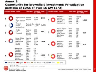 ©2013 Deloitte Türkiye. Member of Deloitte Touche Tohmatsu Limited 
Investment Support and Promotion Agency of Turkey 
Annex 3: Opportunity for brownfield investment: Privatization portfolio of EUAS of over 16 GW (2/2) 
Afşin-Elbistan A 
Afşin-Elbistan B 
Ambarlı D.Gaz 
Ambarlı F.Oil 
Aliağa 
Çan 
Tunçbilek 
Portfolio Share Name Fuel Type Installed Total Cap (MW) 
Lignite 
Lignite 
Natural Gas 
Fuel Oil 
1,355 
1,440 
1,350.9 
1,170 
Natural Gas 
Lignite 
Lignite 
180 
320 
365 
Bursa D.Gaz 
Orhaneli 
Gökçekaya 
Sarıyar 
Yenice 
Natural Gas 
Lignite 
Dam 
Dam 
Dam 
1,432 
210 
278.4 
160 
37.89 
Kemerköy 
Yatağan 
Yeniköy 
Gezende 
Demirköprü 
Adıgüzel 
Kemer 
Karacaören-1 
Lignite 
Lignite 
Lignite 
Dam 
Dam 
Dam 
Dam 
Dam 
630 
630 
420 
159.4 
69 
62 
48 
32 
Altınkaya 
Hirfanlı 
Kesikköprü 
Derbent 
Kapulukaya 
Dam 
Dam 
Dam 
Dam 
Dam 
702.55 
128 
76 
56.4 
54 
Hasan Uğurlu 
Kılıçkaya 
Köklüce 
Suat Uğurlu 
Çamlıgöze 
Almus 
Dam 
Dam 
Dam 
Dam 
Dam 
Dam 
500 
120 
90 
69 
32 
27 
1 
2 
3 
4 
5 
Karkamıs 
Çatalan 
Aslantas 
Menzelet 
Dam 
Dam 
Dam 
Dam 
189 
168.9 
138 
124 
Özlüce 
Kürtün 
Tortum 
Doğankent 
Dam 
Dam 
Lake 
Run of river 
170 
85 
26.2 
74.5 
6 
7 
8 
9 
Fuel Oil 
Natural Gas 
Lignite 
Dam 
Run of river 
Coal 
Lake 
2,795 
2,521 
865 
2,118 
2,050 
1,016 
838 
619 
355 
Source: PA, EÜAŞ. 
Please note that this portfolio structure is currently under re-consideration. 
57 
Portfolio Share Name Fuel Type Installed Total Cap (MW)  