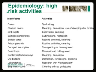 Epidemiology: high
risk activities
          Caves           Spelunking
          Chicken coops           Cleaning, demolition, use of droppings for fertilizer
          Bird roosts           Excavation, camping
          Bamboo canebrakes           Cutting cane, recreation
          School yards           Routine activities, cleaning
          Prison grounds           Routine activities, cleaning
          Decayed wood piles           Transporting or burning wood
          Dead trees           Recreational, cutting wood
          Contaminated chimneys           Cleaning, demolition
          Old building           Demolition, remodeling, cleaning
          Laboratories           Research with H capsulatum
          Ship hatch cover           Cleaning off sea gull guano
Microfocus Activities
 