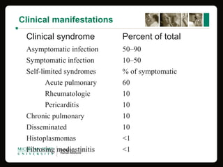 Clinical manifestations
Clinical syndrome Percent of total
Asymptomatic infection 50–90
Symptomatic infection 10–50
Self-limited syndromes % of symptomatic
Acute pulmonary 60
Rheumatologic 10
Pericarditis 10
Chronic pulmonary 10
Disseminated 10
Histoplasmomas <1
Fibrosing mediastinitis <1
 